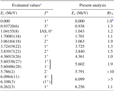 TABLE I. Evaluated E x and J π values of states up to 6.3 MeV and the E x and Rr 4 derived in the present analysis
