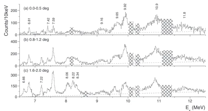 FIG. 4. The 18 O( 3 He, t ) 18 F spectra in the energy region of E x = 6.5–12.5 MeV for scattering angles (a) 0.0 ◦ –0.5 ◦ , (b) 0.8 ◦ –1.2 ◦ , and (c) 1 