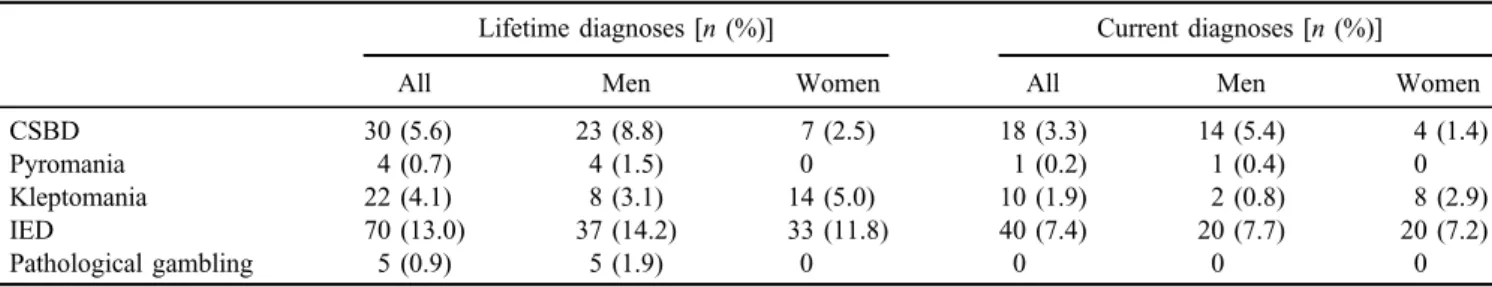 Table 1. Lifetime prevalence and current prevalence rates of CSBD compared to other impulse-control disorders in patients with lifetime OCD