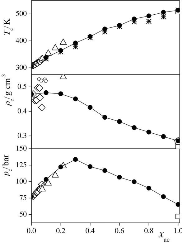 Figure 4  Fábián et al.  300400500 0.0 0.2 0.4 0.6 0.8 1.050751001251500.30.40.5c/g  cm-3pc/bar x acTc/K