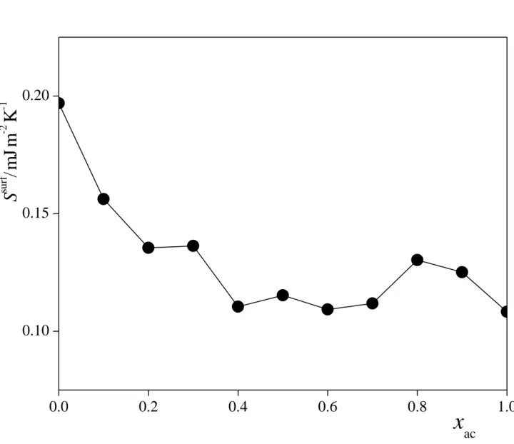Figure 8  Fábián et al.  0.0 0.2 0.4 0.6 0.8 1.00.100.150.20 x acSsurf/mJm-2K-1