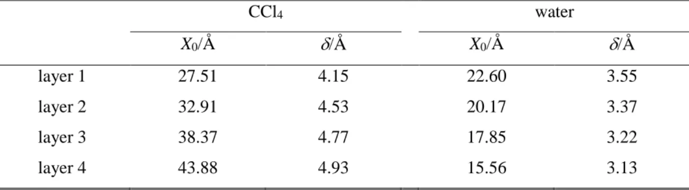 TABLE  1.  Peak  Position  and  Full  Width  at  Half  Maximum  of  the  Gaussian  Functions  Fitted to the Molecular Number Density Profiles of the First Four Subsurface Molecular  Layers in Both Phases