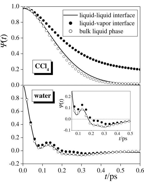 Figure 6.  Fábián et al.  0.0 0.1 0.2 0.3 0.4 0.5 0.6-0.20.00.20.40.60.80.00.20.40.60.81.00.10.20.30.40.5-0.10.00.1water0.2 t/ps  liquid-liquid interface liquid-vapor interface bulk liquid phase