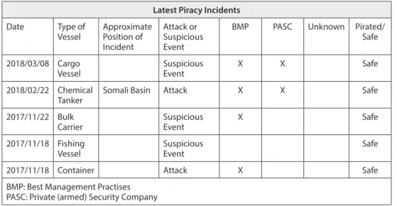 Table 2: Latest piracy incidents 