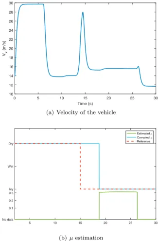 Fig. 4. Velocity profile and µ estimation