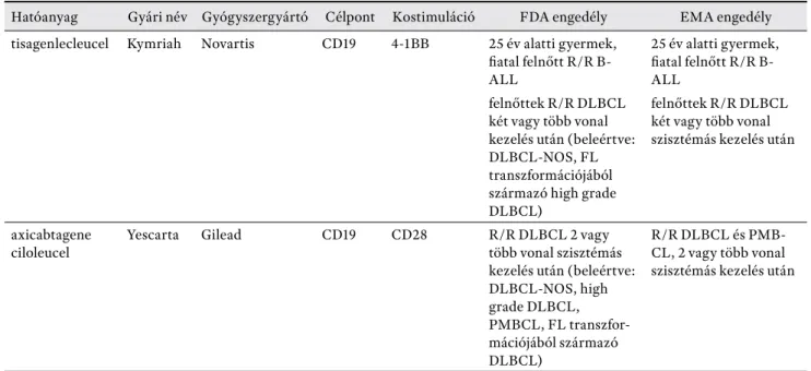 1. táblázat. Az FDA, EMA által engedélyezett CAR-T-sejtek