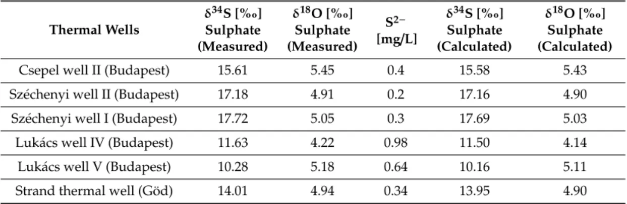Table 4. The calculated δ 18 O and δ 34 S values of bisulphate before bacterial reduction in six sulphate samples