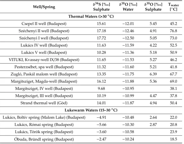 Table 1. Water temperature [ ◦ C], δ 34 S and δ 18 O values [%] of dissolved sulphate and water, grouped into temperature ranges.