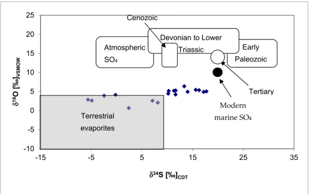Figure 4. The isotopic composition of the dissolved sulphate in the thermal waters of Budapest and  its surroundings on the δ 34 S–δ 18 O diagram in comparison with terrestrial, marine and atmospheric  sulphates [17]