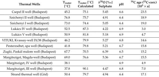 Table 3. The temperatures measured (T water ), thermometer temperatures (T water calculated), oxygen isotopic composition of dissolved sulphate, pH and 13 C-corrected radiocarbon ages of thermal waters.