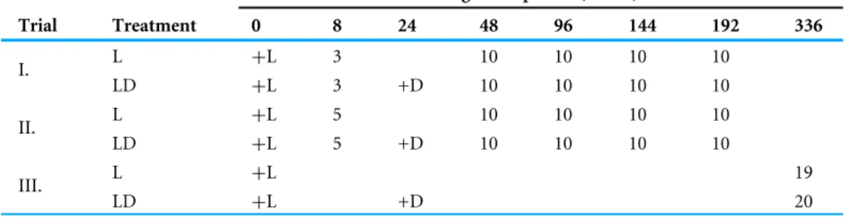 Table 1 Experimental setup of feeding trials.