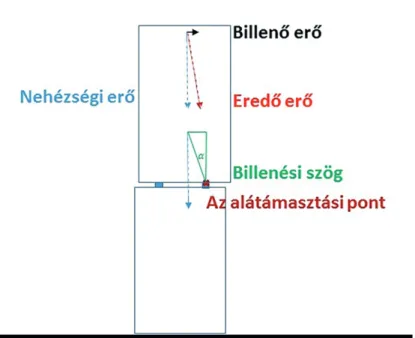 7. ábra: A lebillenés fizikai feltétele. Forrás: a szerző szerkesztése