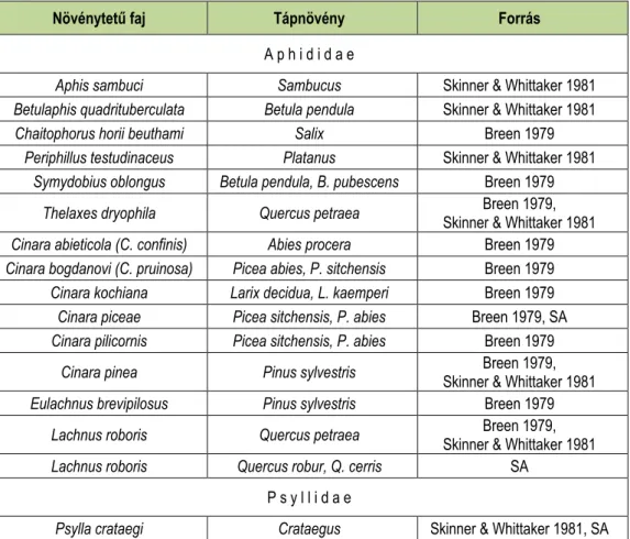 2. táblázat: Néhány fásszárúakon élő, erdei vöröshangyák által látogatott Hemiptera faj  (SA= saját adat) 