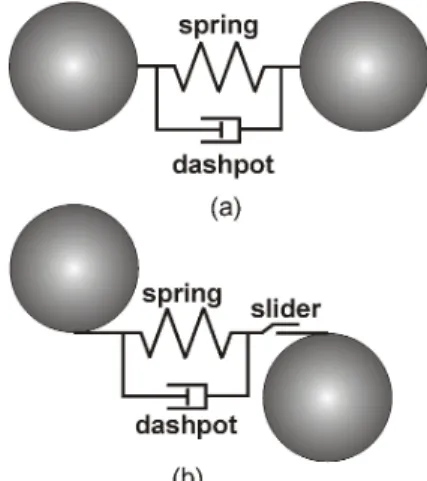 Figure 2: Soft-sphere contact model: (a) normal direction, (b) tangential direction.