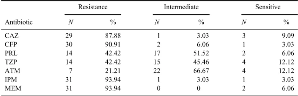 Table I. Resistance of the 33 P. aeruginosa isolates to different β -lactam antibiotics