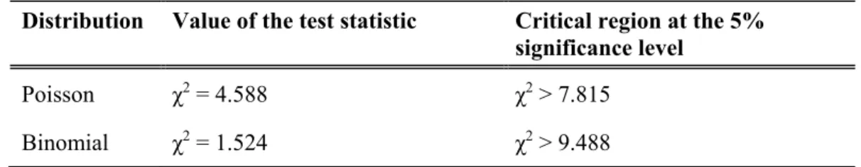 Table 3. Chi-square test results for the number of exceedances (α=5%) 