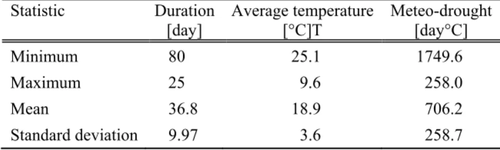 A total number of extracted meteo-droughts is 141. Table 1 shows some  basic characteristics of the extracted drought events