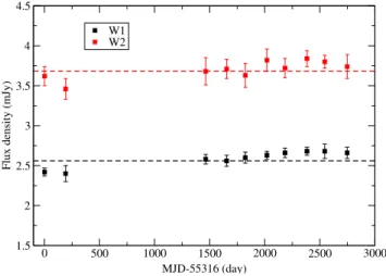 Fig. 2 Infrared light curves of J1030+5516, measured by the WISE satellite. Black and red symbols represent  mea-surements made at 3.4 µm (W1) and 4.6 µm (W2),  respec-tively