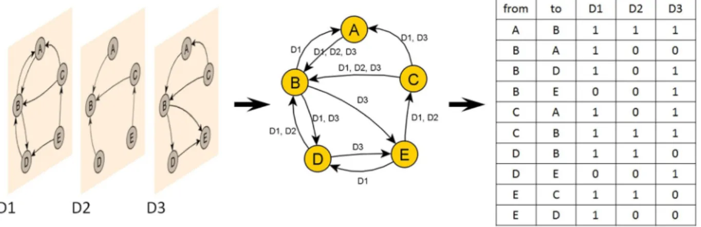 Figure 1.  Representations of a multidimensional network.