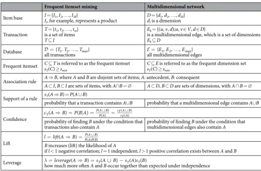 Table 1.  Corresponding nomenclature of frequent itemset mining and multidimensional networks.