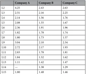 Table 4. Lift(L1⇒B) values at the studied companies.