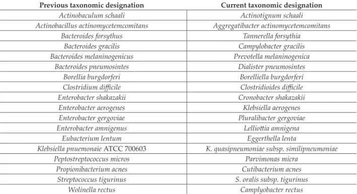 Table III Examples of bacterial species undergone taxonomic revisions in the last 20-year period