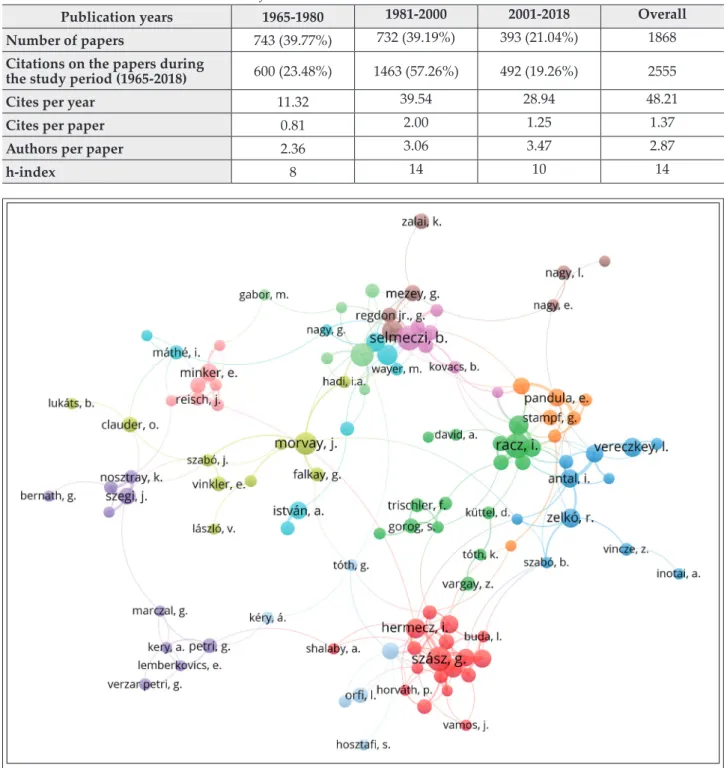 Figure 1 Co-author collaboration network from documents published in APH between 1965-2018