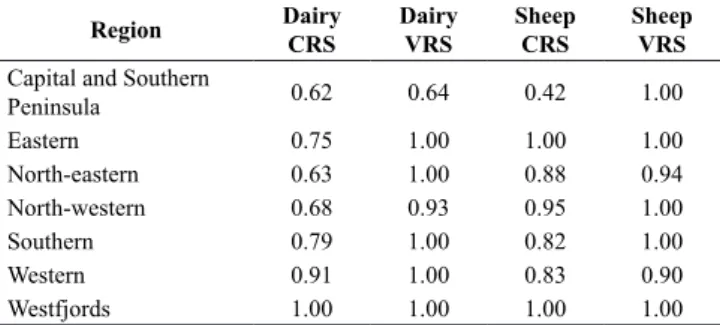 Table 2: Values of technical efficiency in constant returns to scale  (CRS)  and  variable  returns  to  scale  (VRS)  assessed  in  Icelandic  regions in 2017