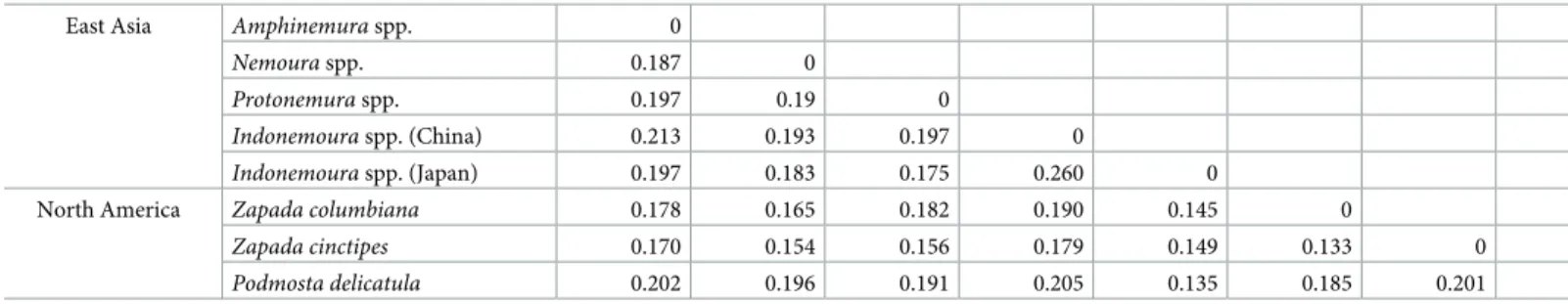 Table 2. Pairwise nucleotide substitution rate based on cox1 between the East Asian Nemouridae and North American (western USA and Alaskan) species.