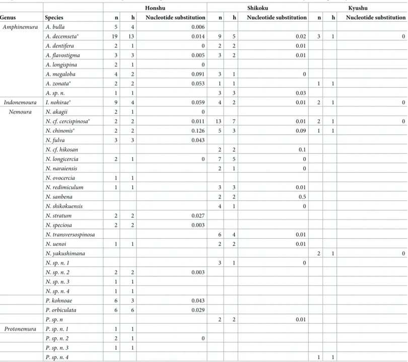 Table 1. Regional distribution of sample size (n), haplotype richness (h) and mean nucleotide substitution rate of Nemouridae species among the three main islands in Japan, based on mitochondrial DNA (cox1) sequences