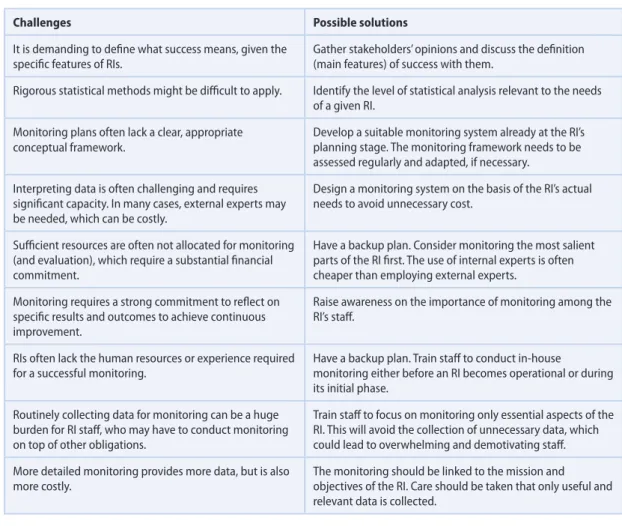 TABLE 2: CHALLENGES IN THE MONITORING PROCESS
