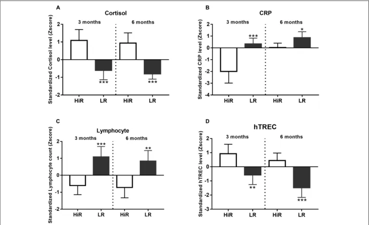 FIGURE 3 | Individual variation of immunological parameters in response to lifestyle program