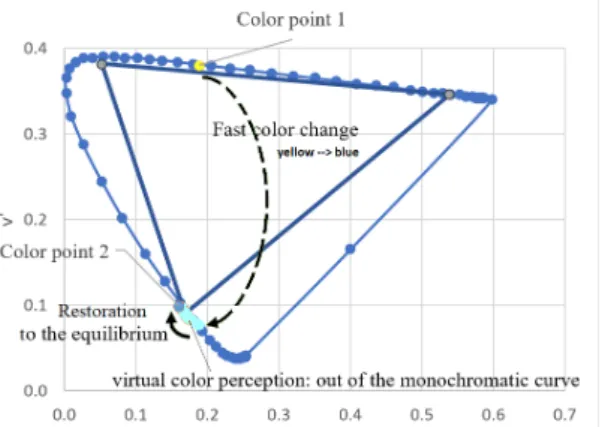Figure 2: An example of fast color change leading to virtual color perception. Color point yellow shows  pri-mary color perception