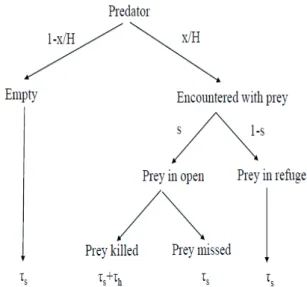 Figure 5. Now the antipredator behavior is refuge usage. When the predator has arrived 2 