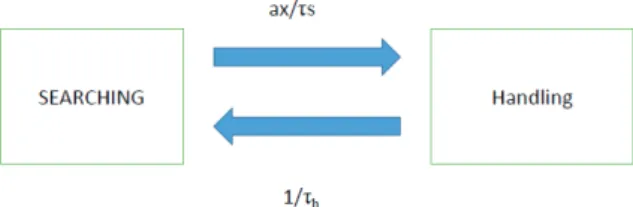Figure 7. Two-stage model: when in average the searching and handling stages take 8 