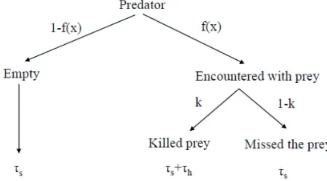 Figure 2. The density dependent encounter probability with prey is denoted by f(x). The 2 