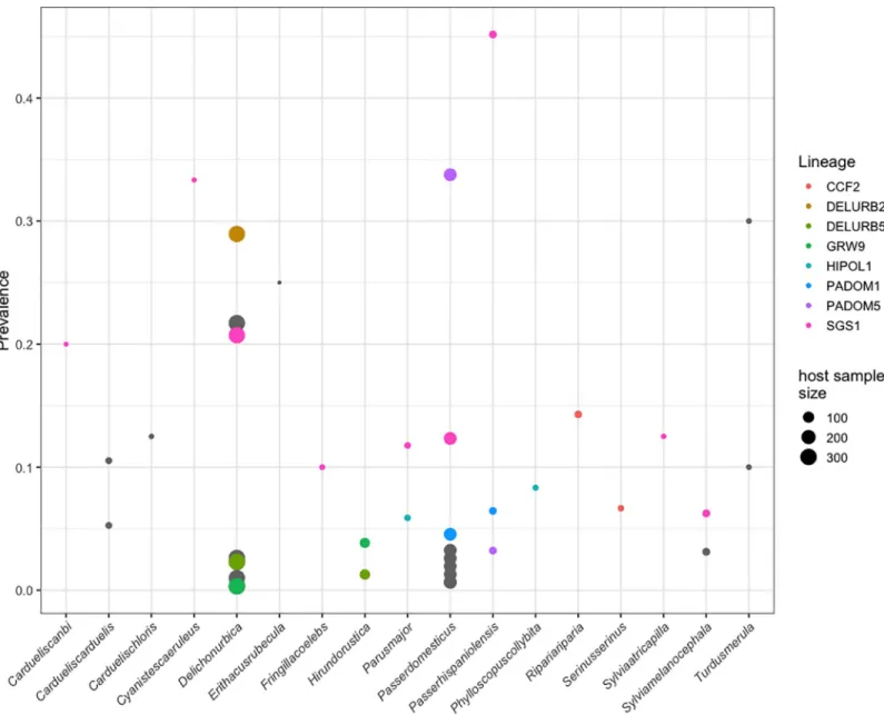 Fig 2. Prevalence of each parasite lineage in every host species found in the community