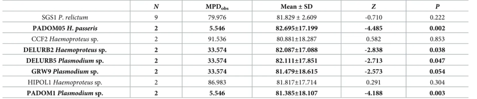 Table 4. Phylogenetic dispersion of parasite lineages infecting more than one host species.