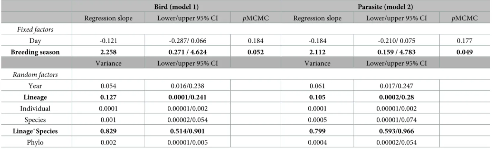 Table 3. Results of both models: models 1 and 2.