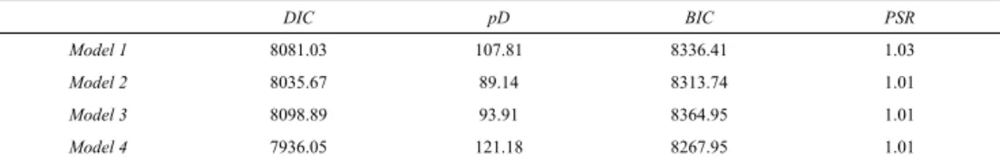 Table 2 shows the fit indices for the four tested models. Model 4 (shown in Figure 1d) had the best fit to data, with a lower DIC and BIC values than the models without the situations or the general coping dimensions, thus showing the appropriateness of in