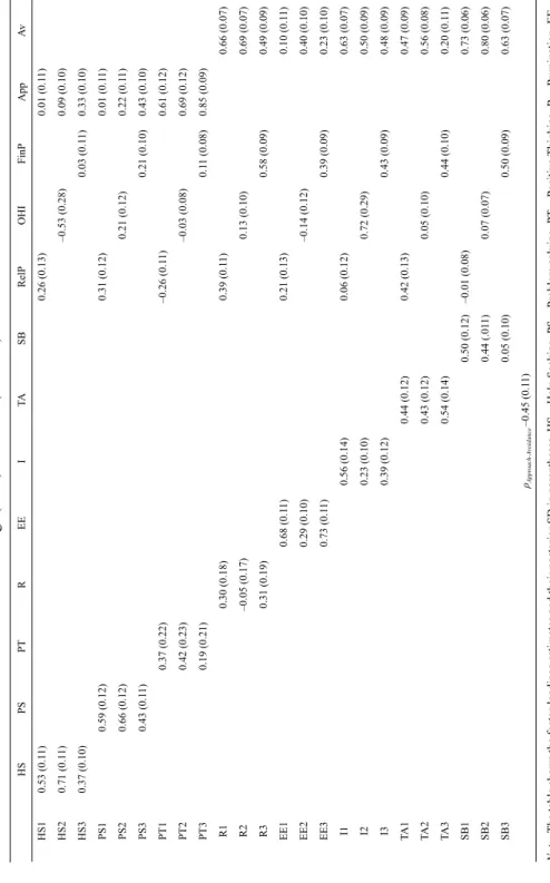 Table 3 Item loadings (rows) on factors (columns) for Model 4 Note:The table shows the factor loadings estimates and their posterior SD in parentheses