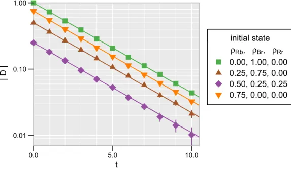 Fig 5 shows theoretical predictions together with simulation results. We show in Fig 5A that the frequency F of red winning is equal to the initial value of m, defined in Eq 2