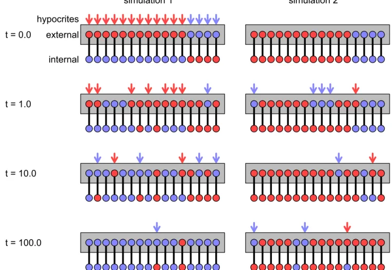 Fig 2. Two illustrative simulations in a relatively small group (N = 16 individuals). Each panel shows the state of the group at a given time from t = 0.0 to 100.0