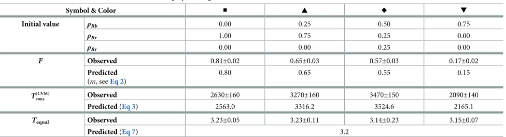 Table 2. The four cases of CVM simulations that are displayed in Figs 3 and 4.