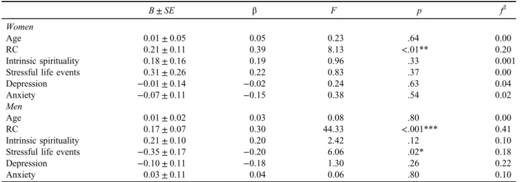 Table 2. Multiple regression analyses in women and men