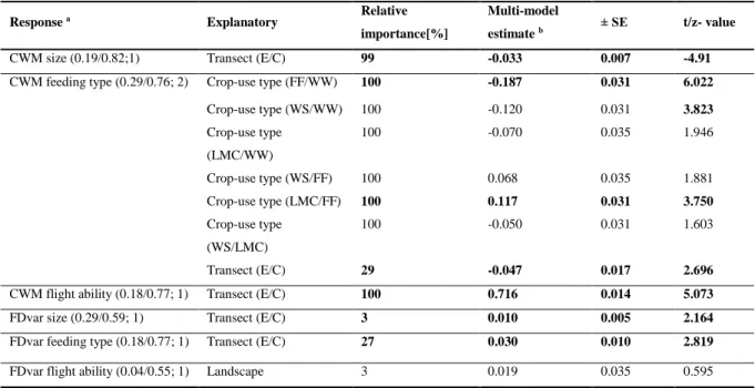 Table 2. Effects of landscape (% of arable cover), crop-use type (winter wheat (WW) vs
