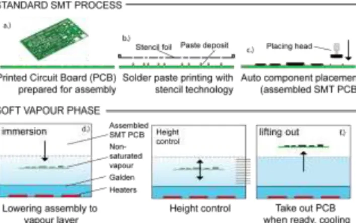 Fig. 1. Standard SMT process with Soft Vapour Phase  reflow soldering 