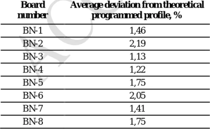 Tab. 1. Average deviation from theoretical programmed  profile per measurement run (board)