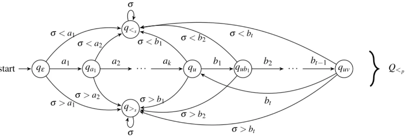 Figure 1: The automaton M u,v