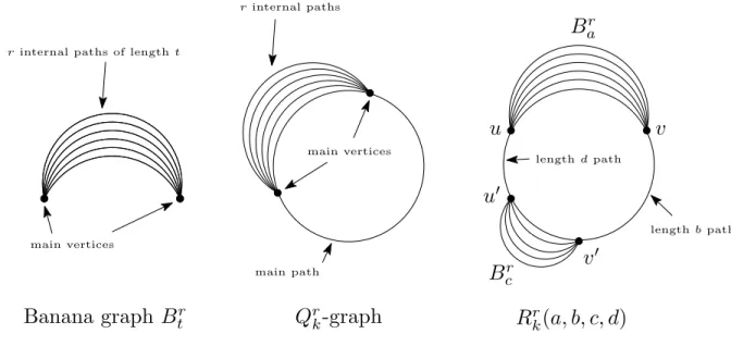 Figure 2: A banana graph B t r , a Q r k -graph, and R k r (a, b, c, d)